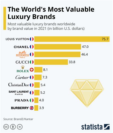 Luxury's most prestigious brands as ranked by consumers